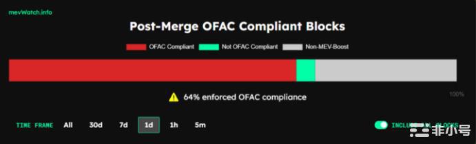以太坊:中心化与去中心化战争的战场自合并以来以太坊一直是区块链社区中心化问题的焦点反对者声