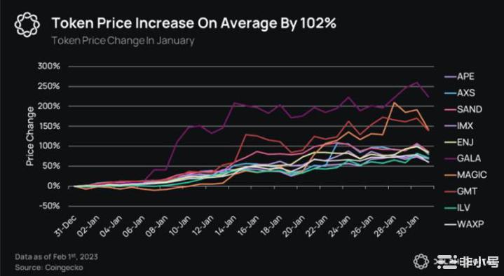 Web3游戏代币价格在2023年1月见证了三位数增长