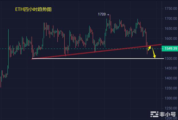 小冯：以太坊回调关注1500支撑 黄金破位1860将加速下行