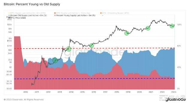 链上分析:比特币(BTC)供应危机即将来临