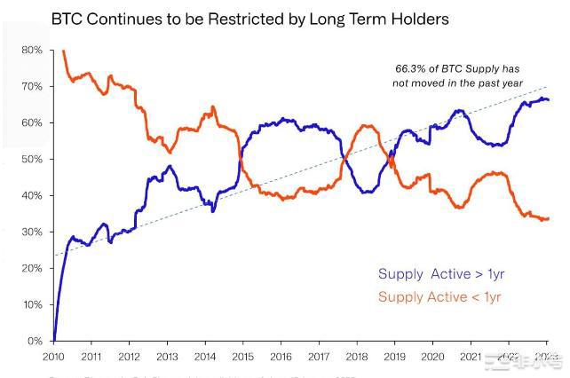 链上分析:比特币(BTC)供应危机即将来临