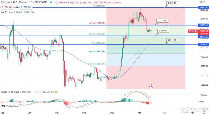比特币价格和以太坊预测:美国CPI数据能否触发大涨?在过去的几天里包括比特币和以太坊在内的大多
