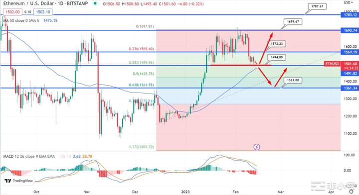 比特币价格和以太坊预测:美国CPI数据能否触发大涨?在过去的几天里包括比特币和以太坊在内的大多
