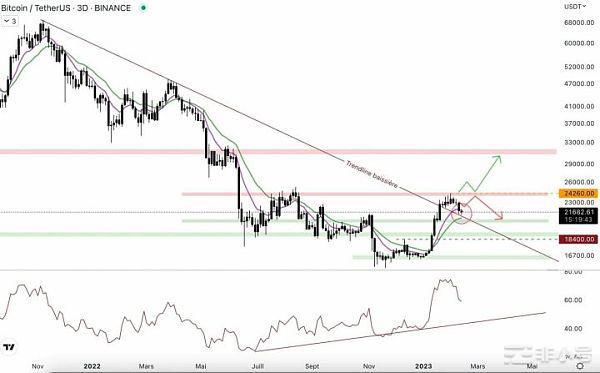 利空不断比特币和加密货币会继续反弹吗?