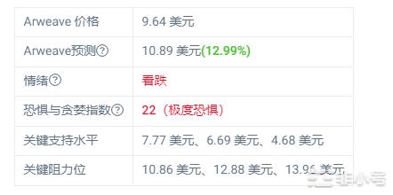 Arweave上月上涨11.29%预计将达到10.89美元
