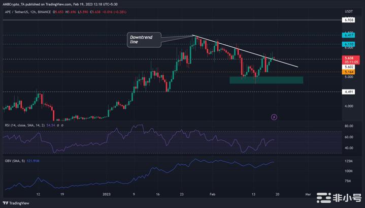 ApeCoin越过多周下降趋势线你应该做多吗?