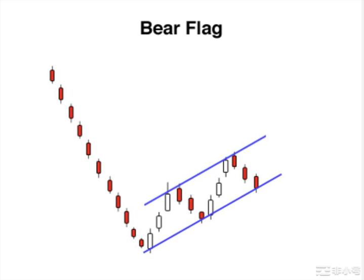 如何交易牛市和熊市旗形形态？