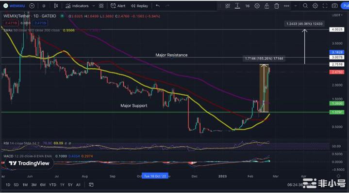 由于多头对抗主要阻力WEMIX价格飙升165%至2.75美元