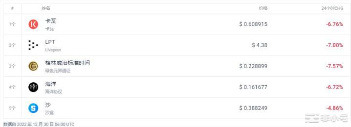 BIT上涨17.68%今天的加密货币市场如何?