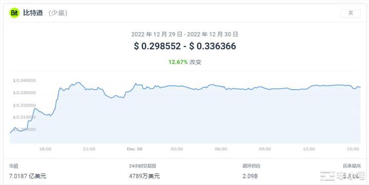 BIT上涨17.68%今天的加密货币市场如何?
