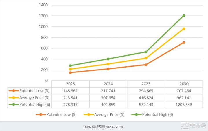 XMR门罗币的价格能走多高?