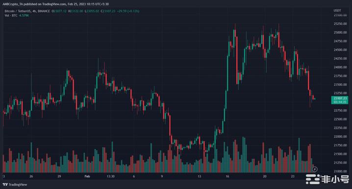 比特币价格预测:能否获得25,000美元的支持?