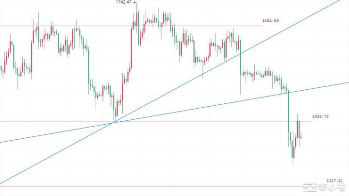 币圈院士：3.12比特币（BTC）以太坊（ETH）行情分析