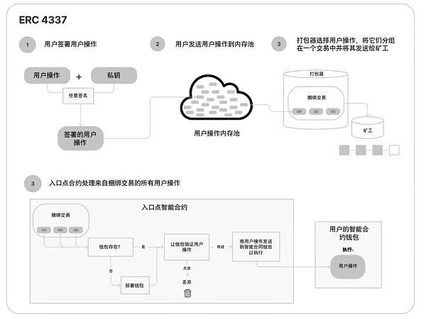 ERC-4337:不再需要助记词Web3大规模采用要来了?