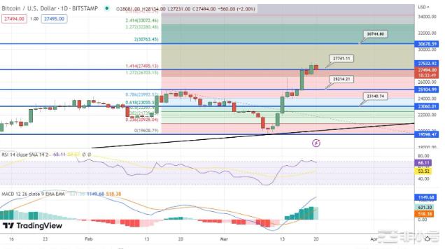 BTC和ETH暴涨超20%:涨势能否继续?