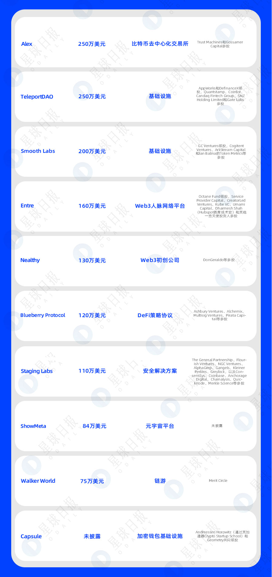 一周融资速递|24家项目获投;已披露融资总额约为65.8亿美元(3.13-3.19)