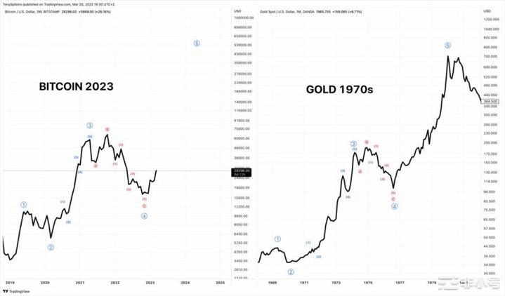 比特币（BTC）可能会跟随 1970 年代黄金的分形