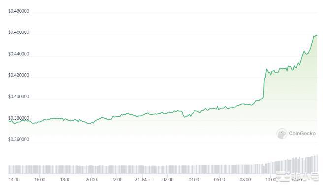 XRP价格上涨能否把握？