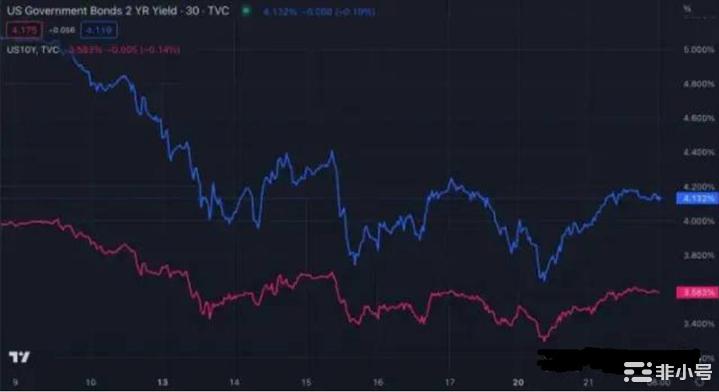 自银行业危机爆发以来市场走高BTC会达到100万美元吗?