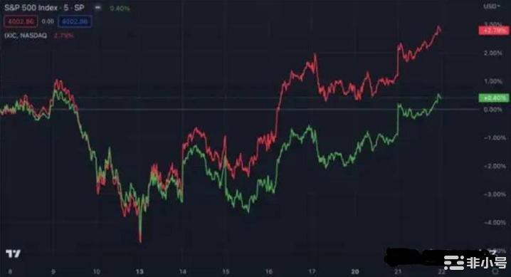 自银行业危机爆发以来市场走高BTC会达到100万美元吗?