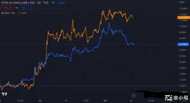 自银行业危机爆发以来市场走高BTC会达到100万美元吗?