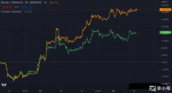 自银行业危机爆发以来市场走高BTC会达到100万美元吗?