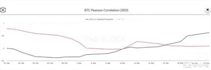 自银行业危机爆发以来市场走高BTC会达到100万美元吗?