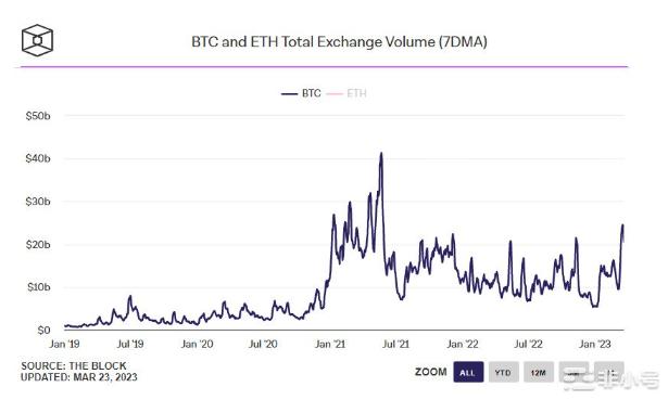 比特币现货交易量激增——BTC价格看涨？