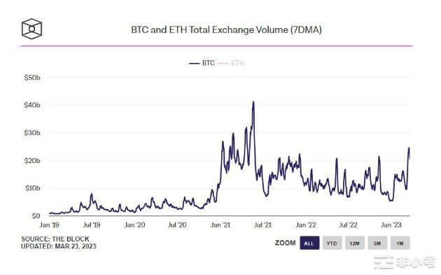 比特币现货和衍生品交易量激增——BTC价格看涨?