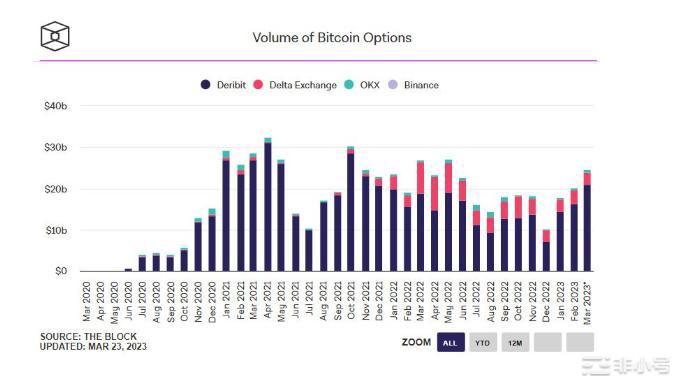 比特币现货和衍生品交易量激增——BTC价格看涨?