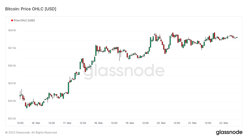 ForesightVentures市场周报:BTC主导市场ARB生态普涨
