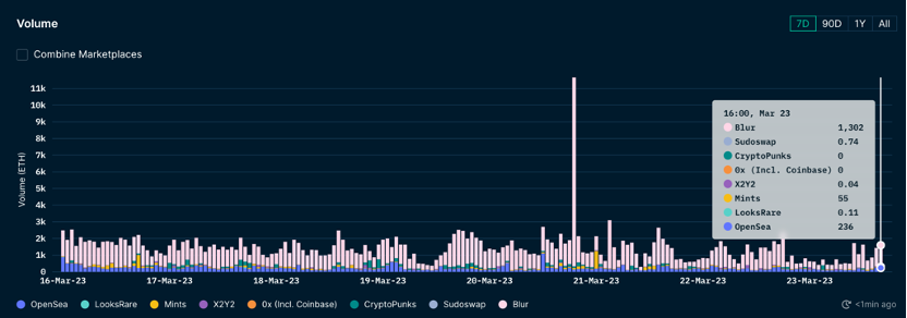 ForesightVentures市场周报:BTC主导市场ARB生态普涨