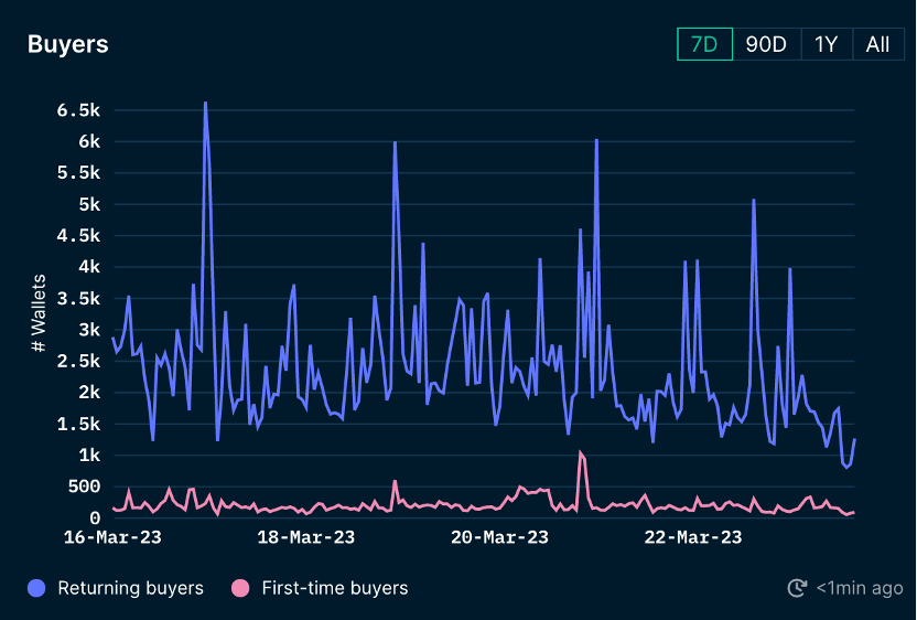 ForesightVentures市场周报:BTC主导市场ARB生态普涨