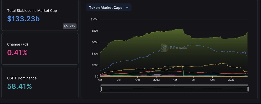 ForesightVentures市场周报:BTC主导市场ARB生态普涨