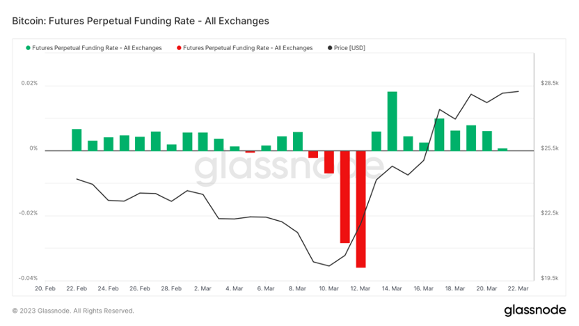 ForesightVentures市场周报:BTC主导市场ARB生态普涨