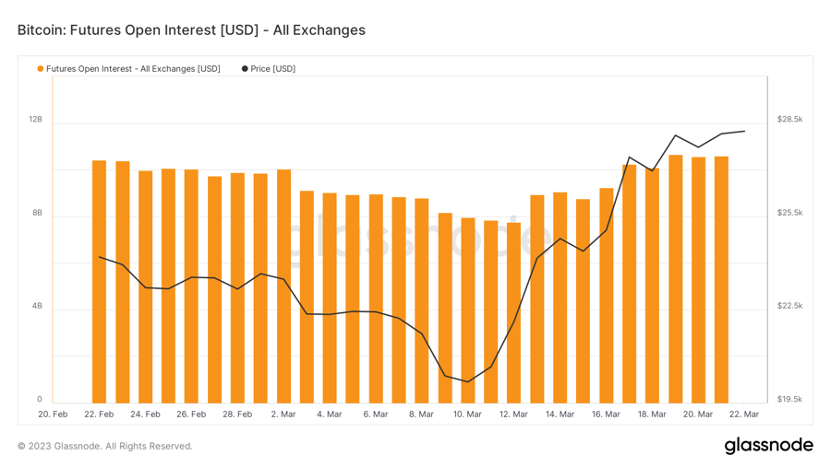 ForesightVentures市场周报:BTC主导市场ARB生态普涨