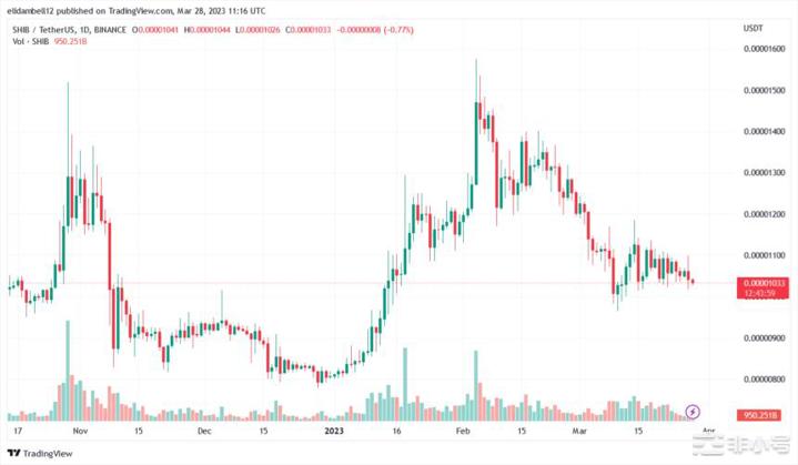 柴犬社区摧毁了8.14亿个SHIB未来会怎样?