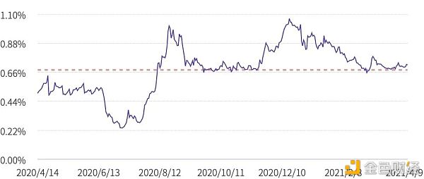 第一季度DeFi保险仅覆盖 DeFi 总锁仓价值的0.69％