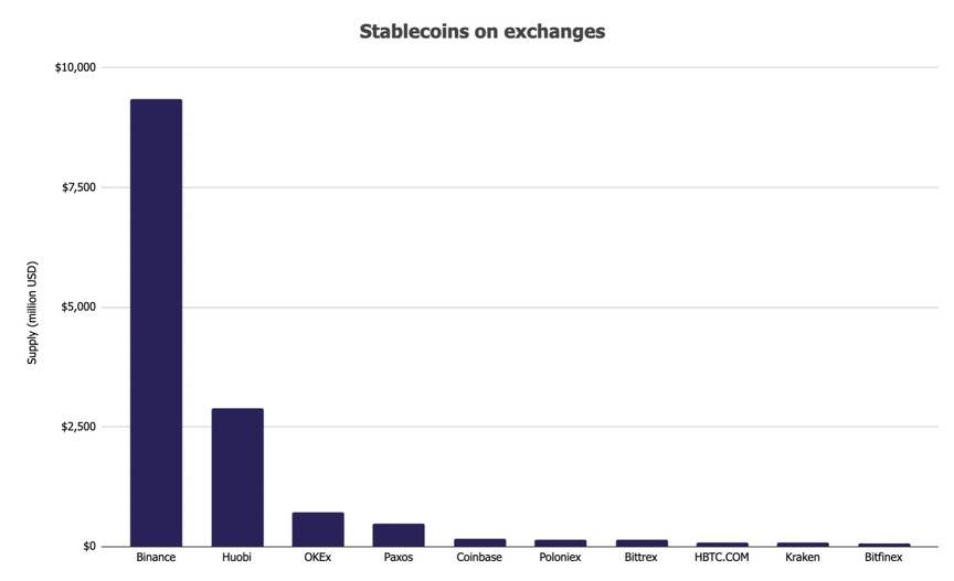 2020稳定币报告:供应量逾540亿美元总交易额超PayPal