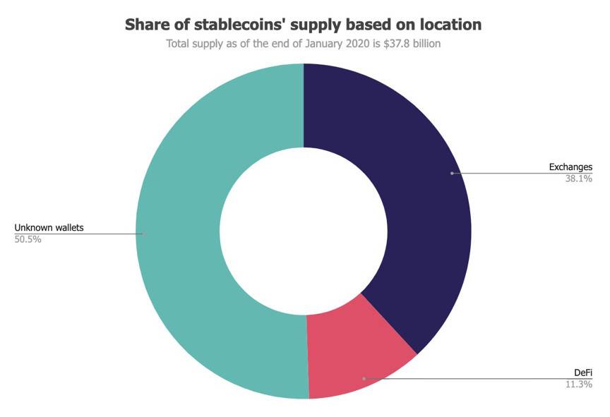2020稳定币报告:供应量逾540亿美元总交易额超PayPal