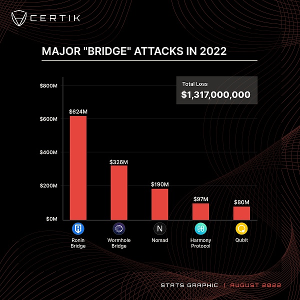 5次跨链桥漏洞攻击总损失已超13亿美元谁来为这天价损失买单？