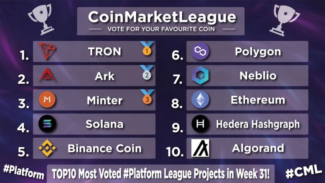 CoinMarketLeague发布“第31周得票最多和最受欢迎的十大区块链平台”榜单，波场TRON
