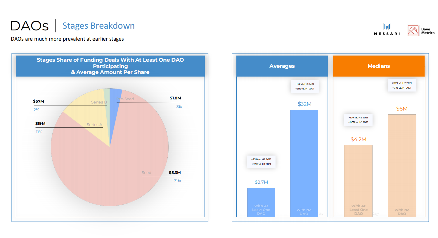 Messari2022上半年加密融资报告:1199起融资事件总募资303亿美元