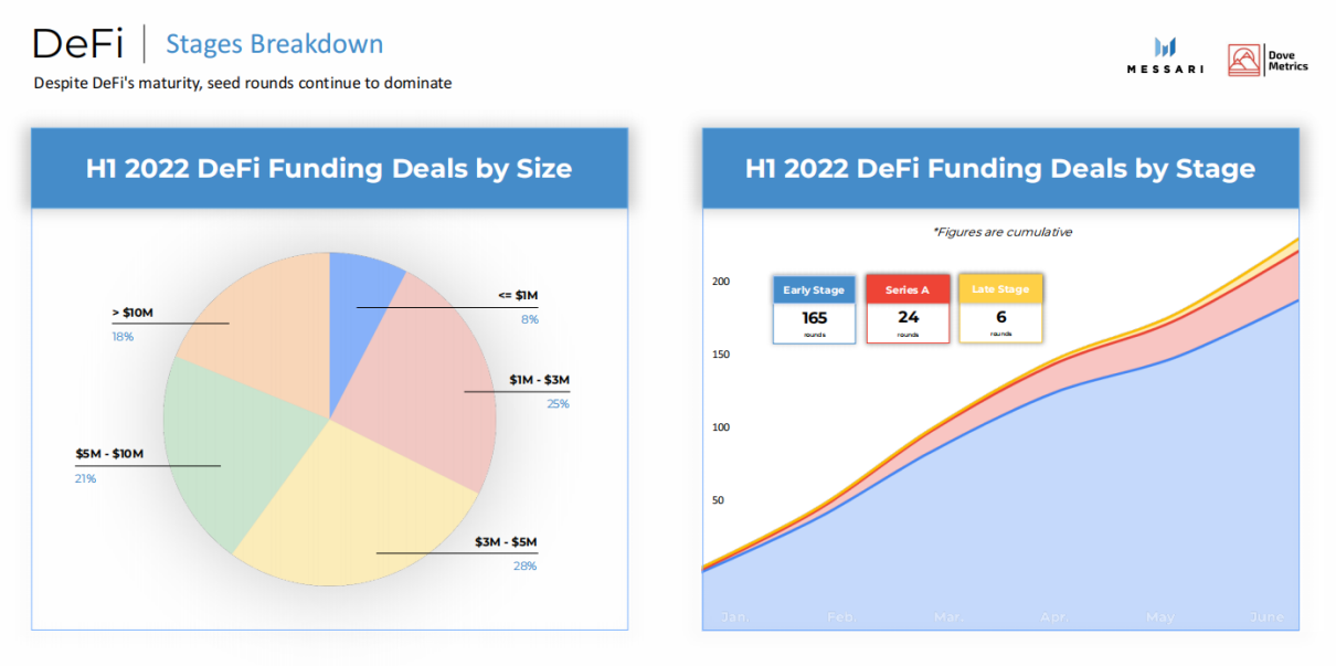Messari2022上半年加密融资报告:1199起融资事件总募资303亿美元
