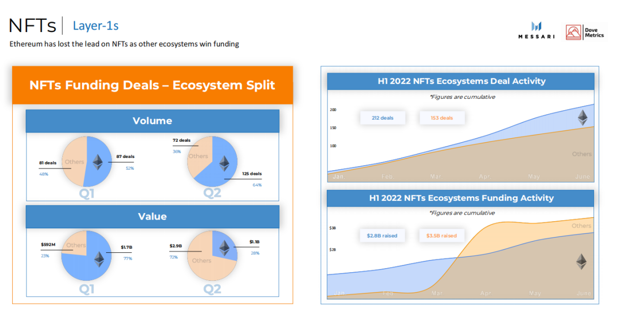 Messari2022上半年加密融资报告:1199起融资事件总募资303亿美元