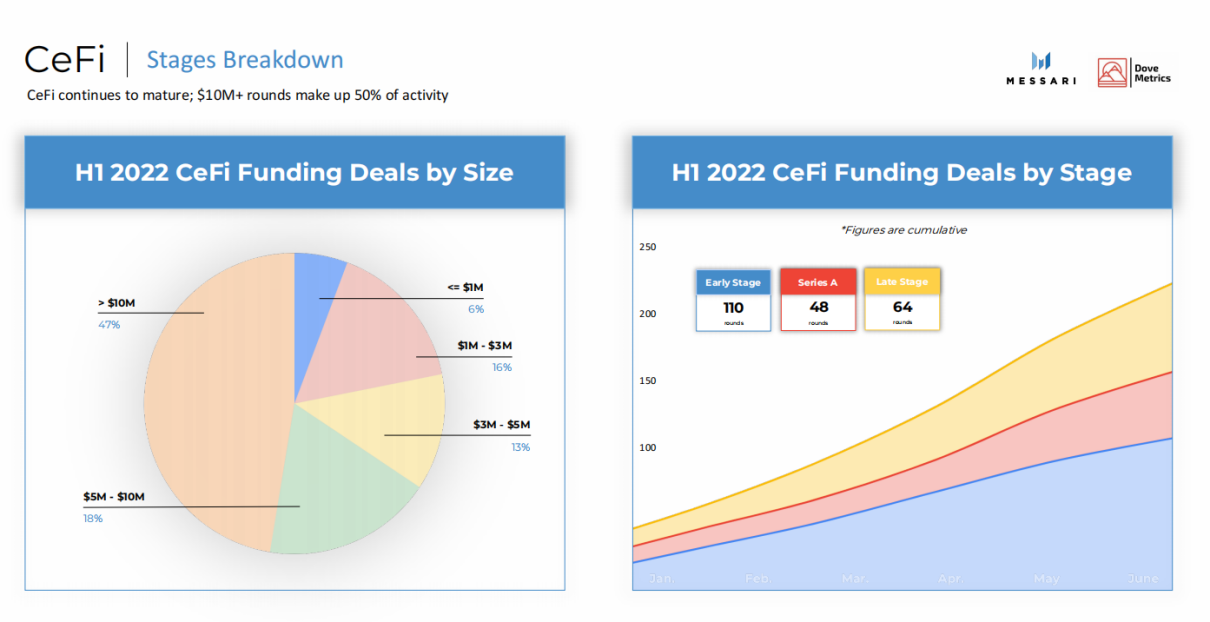Messari2022上半年加密融资报告:1199起融资事件总募资303亿美元