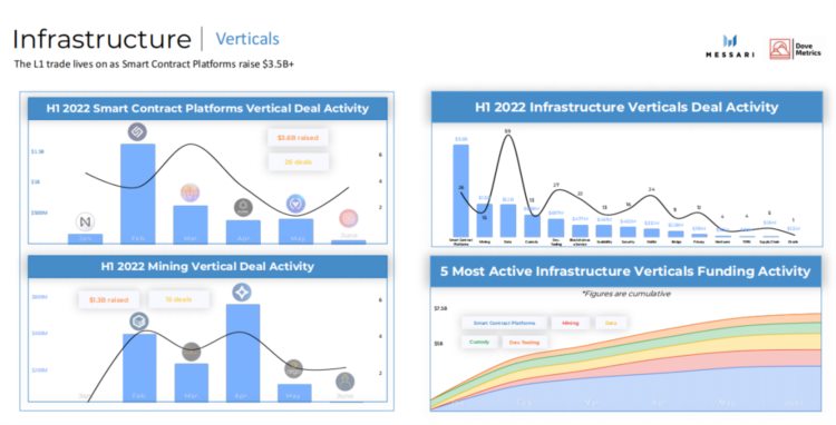 Messari2022上半年加密融资报告:1199起融资事件总募资303亿美元