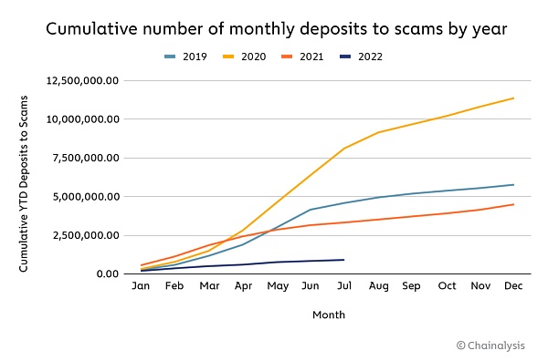 Chainalysis:市场低迷对加密货币犯罪活动有什么影响?