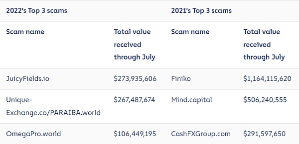 Chainalysis:市场低迷对加密货币犯罪活动有什么影响?