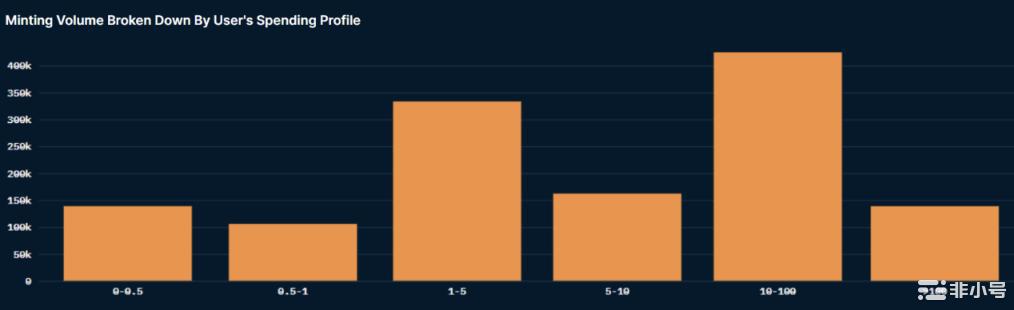 Nansen:数读NFT铸造行为对市场有何启示?